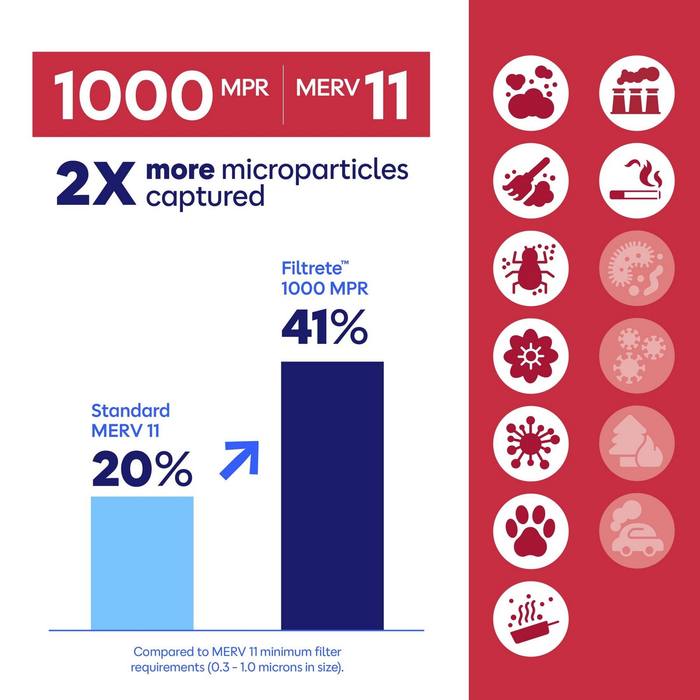 Filtrete 12x20x1 Air Filter MPR 1000 MERV 11 Allergen Pet Dander 4Pk